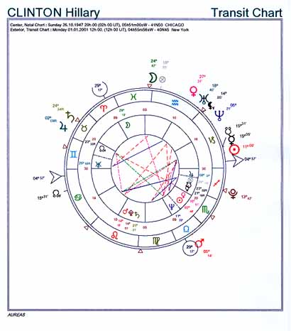 Example: Transits superimposed on the Natal Chart