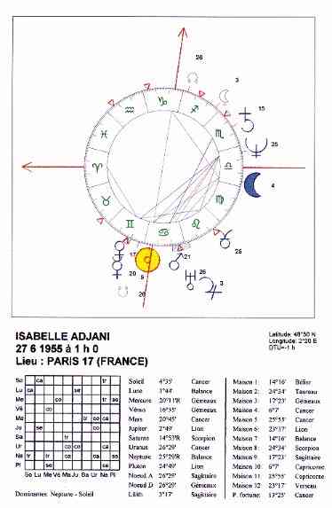 Example: Natal Chart (Galileo)