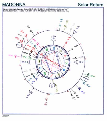 Example: Solar Return superimposed on the Natal Chart (fixed signs)