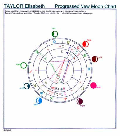 Example: Progressed New Moon Chart